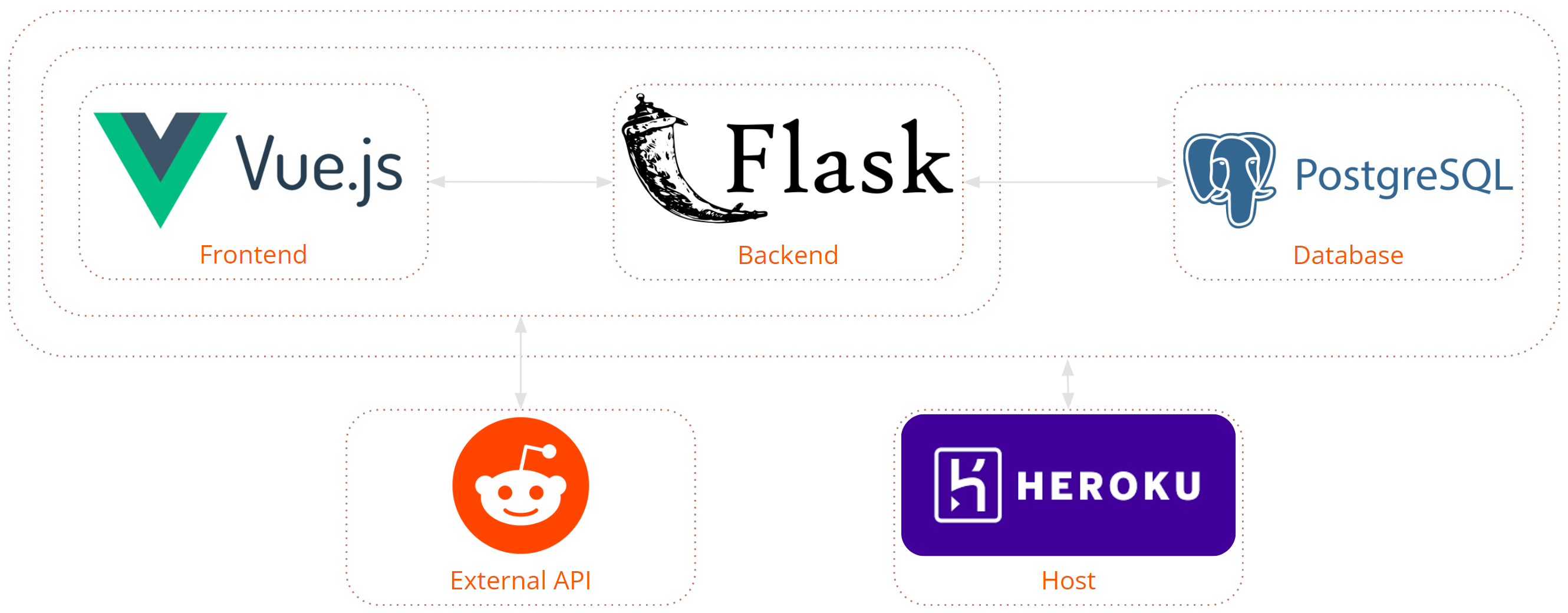 Tech stack - Vue.js frontend, Python Flask backend, PostgreSQL database, Reddit external API, Heroku host