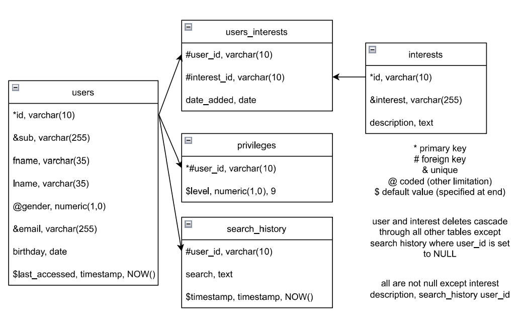 Database Schema